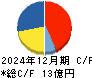 ラキール キャッシュフロー計算書 2024年12月期 ラキール キャッシュフロー計算書 2024年12月期