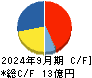 ラキール キャッシュフロー計算書 2024年9月期