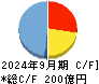 ジャストシステム キャッシュフロー計算書 2024年9月期