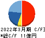 オリコン キャッシュフロー計算書 2022年3月期 オリコン キャッシュフロー計算書 2022年3月期