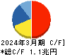 関西電力 キャッシュフロー計算書 2024年3月期