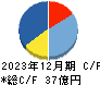 極楽湯ホールディングス キャッシュフロー計算書 2023年12月期