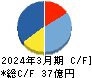 極楽湯ホールディングス キャッシュフロー計算書 2024年3月期 極楽湯ホールディングス キャッシュフロー計算書 2024年3月期