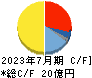 山王 キャッシュフロー計算書 2023年7月期 山王 キャッシュフロー計算書 2023年7月期