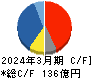 三ツ星ベルト キャッシュフロー計算書 2024年3月期