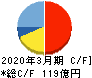 扶桑化学工業 キャッシュフロー計算書 2020年3月期 扶桑化学工業 キャッシュフロー計算書 2020年3月期