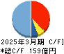 永大産業 キャッシュフロー計算書 2025年3月期