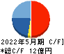 東海ソフト キャッシュフロー計算書 2022年5月期