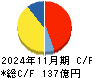 イオンファンタジー キャッシュフロー計算書 2024年11月期