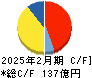 イオンファンタジー キャッシュフロー計算書 2025年2月期 イオンファンタジー キャッシュフロー計算書 2025年2月期