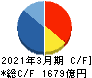 ヤマトホールディングス キャッシュフロー計算書 2021年3月期