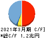 滋賀銀行 キャッシュフロー計算書 2021年3月期