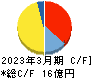 豆蔵デジタルホールディングス キャッシュフロー計算書 2023年3月期 豆蔵デジタルホールディングス キャッシュフロー計算書 2023年3月期