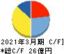 LITALICO キャッシュフロー計算書 2021年3月期 LITALICO キャッシュフロー計算書 2021年3月期