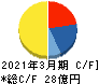 ヤマダコーポレーション キャッシュフロー計算書 2021年3月期