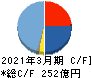 セーレン キャッシュフロー計算書 2021年3月期