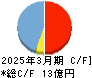 フレクト キャッシュフロー計算書 2025年3月期