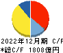 日東電工 キャッシュフロー計算書 2022年12月期