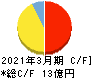 オプティム キャッシュフロー計算書 2021年3月期 オプティム キャッシュフロー計算書 2021年3月期