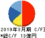 アイ・アールジャパンホールディングス キャッシュフロー計算書 2019年3月期 アイ・アールジャパンホールディングス キャッシュフロー計算書 2019年3月期