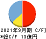 メドピア キャッシュフロー計算書 2021年9月期 メドピア キャッシュフロー計算書 2021年9月期