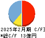 PR TIMES キャッシュフロー計算書 2025年2月期 PR TIMES キャッシュフロー計算書 2025年2月期