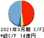 神田通信機 キャッシュフロー計算書 2021年3月期