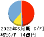 北川精機 キャッシュフロー計算書 2022年6月期