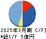 アイフリークモバイル キャッシュフロー計算書 2025年3月期