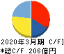 ファンケル キャッシュフロー計算書 2020年3月期