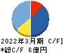 JSH キャッシュフロー計算書 2022年3月期 JSH キャッシュフロー計算書 2022年3月期