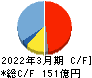 MARUWA キャッシュフロー計算書 2022年3月期 MARUWA キャッシュフロー計算書 2022年3月期