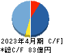 Macbee Planet キャッシュフロー計算書 2023年4月期 Macbee Planet キャッシュフロー計算書 2023年4月期