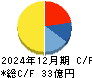 神戸天然物化学 キャッシュフロー計算書 2024年12月期
