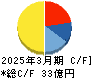 神戸天然物化学 キャッシュフロー計算書 2025年3月期