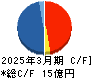 ペットゴー キャッシュフロー計算書 2025年3月期