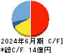 サイバートラスト キャッシュフロー計算書 2024年6月期 サイバートラスト キャッシュフロー計算書 2024年6月期
