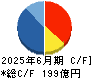 フルヤ金属 キャッシュフロー計算書 2025年6月期