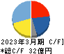 京写 キャッシュフロー計算書 2023年3月期