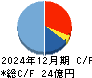 ウィル キャッシュフロー計算書 2024年12月期