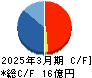 ペットゴー キャッシュフロー計算書 2025年3月期
