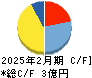 WACUL キャッシュフロー計算書 2025年2月期 WACUL キャッシュフロー計算書 2025年2月期