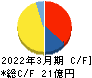 共和コーポレーション キャッシュフロー計算書 2022年3月期