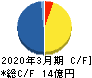 ショクブン キャッシュフロー計算書 2020年3月期 ショクブン キャッシュフロー計算書 2020年3月期