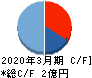 日本テクノ・ラボ キャッシュフロー計算書 2020年3月期