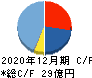 クロス・マーケティンググループ キャッシュフロー計算書 2020年12月期 クロス・マーケティンググループ キャッシュフロー計算書 2020年12月期
