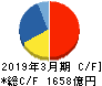 塩野義製薬 キャッシュフロー計算書 2019年3月期 塩野義製薬 キャッシュフロー計算書 2019年3月期