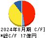 パシフィックネット キャッシュフロー計算書 2024年8月期
