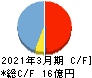 Eストアー キャッシュフロー計算書 2021年3月期 Eストアー キャッシュフロー計算書 2021年3月期