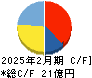 ＪＲＣ キャッシュフロー計算書 2025年2月期